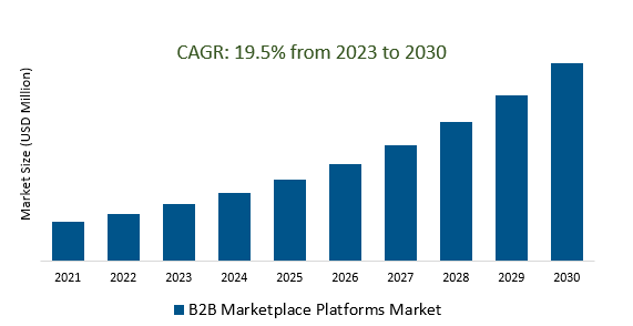 B2B Marketplace Platforms Market 2023-2030	